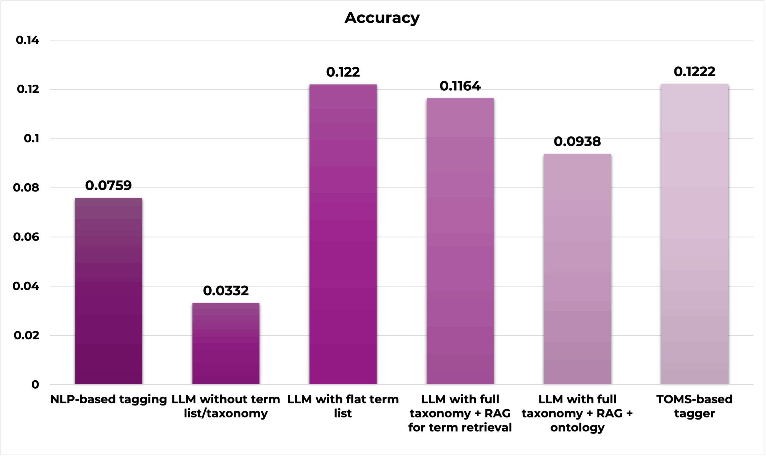 Bar graph about the accuracy of different auto-tagging methods